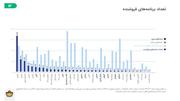 گزارش پاییز کافه بازار منتشر شد /  بازی و فیلترشکن قوی بیشترین جست‌وجوی کاربران ایرانی در پاییز ۱۳۹۸