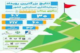 مدیرعامل صندوق پژوهش و فناوری استان یزد خبر داد:انتخاب ۳۰ طرح استارتاپی در بزرگترین رویداد سرمایه گذاری استارتاپی کشور
