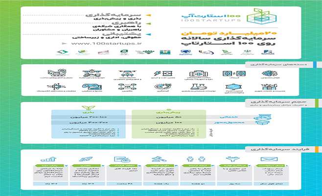 فراخوان سرمایه گذاری در ۱۰۰ استارتاپ