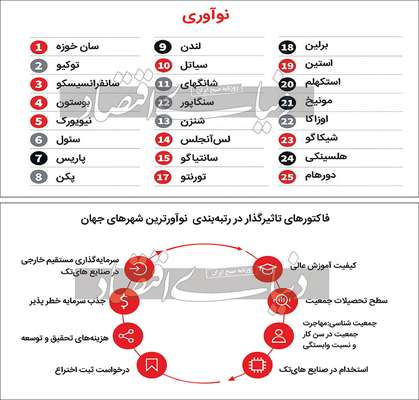 نوآورترین شهرهای جهان در سال ۲۰۲۲