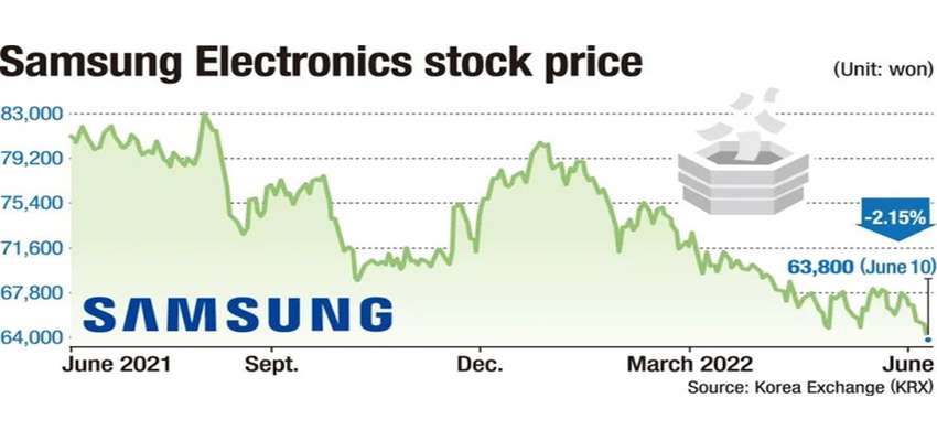 ارزش سهام سامسونگ الکترونیکس به پایین‌ترین حد خود در ۵۲ هفته گذشته رسید