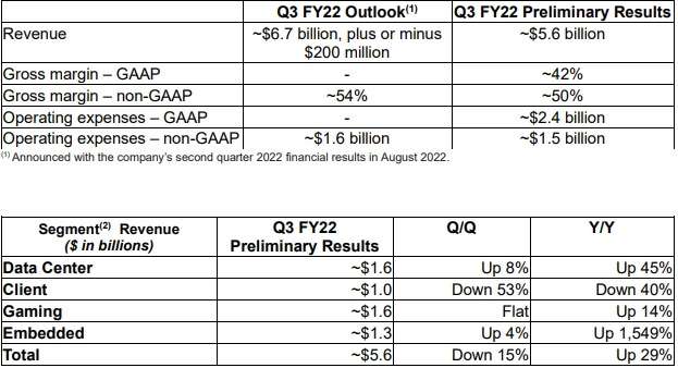AMD درآمد پیش‌بینی‌شده فصل سوم ۲۰۲۲ را ۱٫۱ میلیارد دلار کاهش داد و ارزش سهامش ۱۳ درصد افت کرد