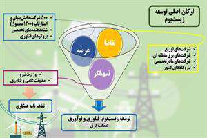 زیست بوم فناوری و نوآوری حوزه برق توسعه می‌یابد