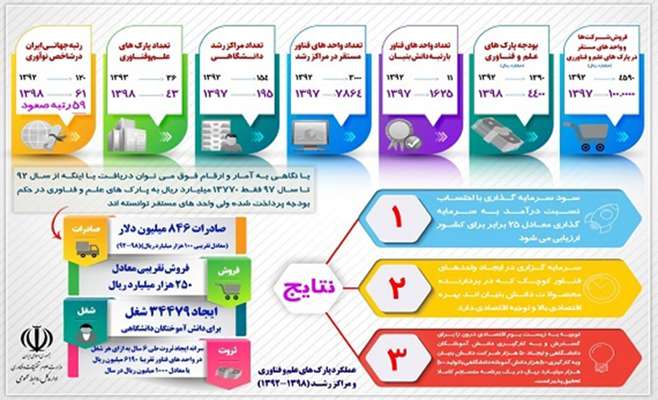 اهم اقدامات و عملکرد پارک‌های علم و فناوری و مراکز رشد (۱۳۹۸-۱۳۹۲)