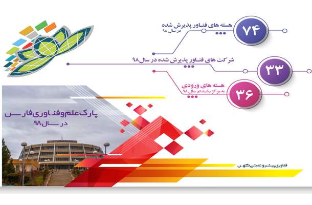 گام عملی برای تحقق جهش تولید؛ استقرار مراکز نوآوری در صنایع فارس