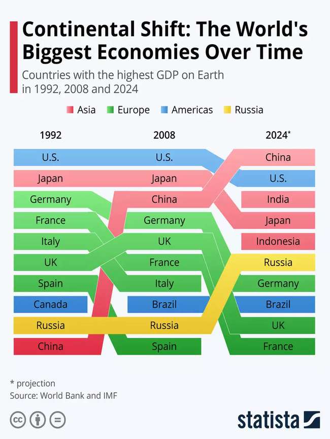 چین بزرگترین اقتصاد جهان در سال ۲۰۲۴
