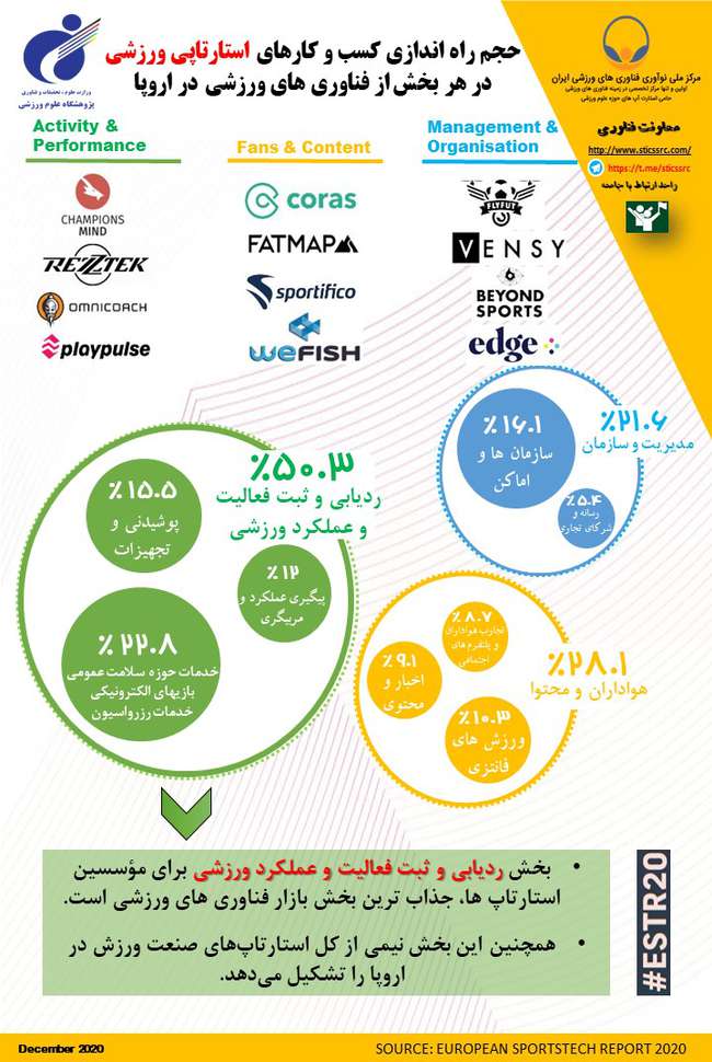 حجم راه اندازی کسب و کارهای استارتاپی ورزشی در هر بخش از فناوری‌های ورزشی در اروپا