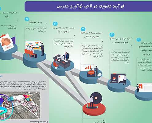 اینفوگرافی فرآیند عضویت در ناحیه‌نوآوری مدرس