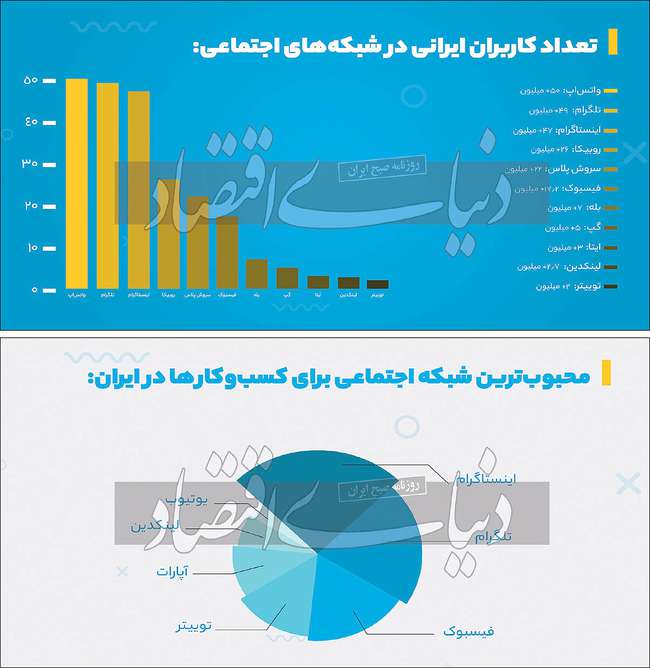 محبوب‌ترین شبکه‌های اجتماعی ایرانیان
