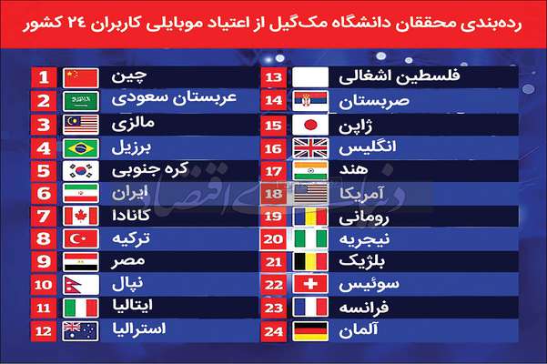 ایرانیان در رتبه ششم اعتیاد به موبایل